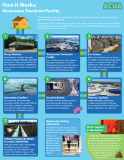 How it Works: WW Treatment Facility How it Works: WW Treatment Facility
